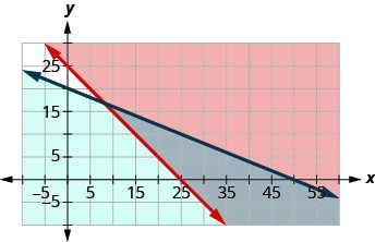 A coordinate plane displays the graphs of two linear inequalities, with a red line and a blue line, and their respective shaded regions demonstrating the solution set.