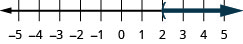 A number line ranging from –5 to 5.