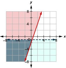 This figure shows a graph on an x y-coordinate plane of y is greater than or equal to 3x - 2 and y is less than -1. The area to the left or below each line is shaded different colors with the overlapping area also shaded a different color. One line is dotted.