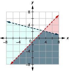 This figure shows a graph on an x y-coordinate plane of x – y is greater than 1 and y is less than –(1/4)x + 3. The area to the right or below each line is shaded different colors with the overlapping area also shaded a different color. Both lines are dotted.