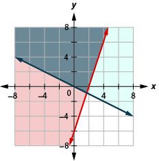 This figure shows a graph on an x y-coordinate plane of 3x – y is less than or equal to 6 and y is greater than or equal to –(1/2)x. The area to the right or above each line is shaded different colors with the overlapping area also shaded a different color.