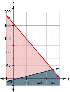 This figure shows a graph on an x y-coordinate plane of 7p + 3c is less than or equal to 500 and p is greater than or equal to 2c + 4. The area to the left or below each line is shaded different colors with the overlapping area also shaded a different color.