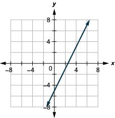 This figure shows a graph on an x y-coordinate plane of 2x – y = 5 and 4x – 2y = 10.
