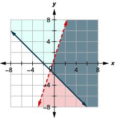 This figure shows a graph on an x y-coordinate plane of y is less than 3x + 1 and y is greater than or equal to -x - 2. The area to the right of each line is shaded different colors with the overlapping area also shaded a different color. One line is dotted.