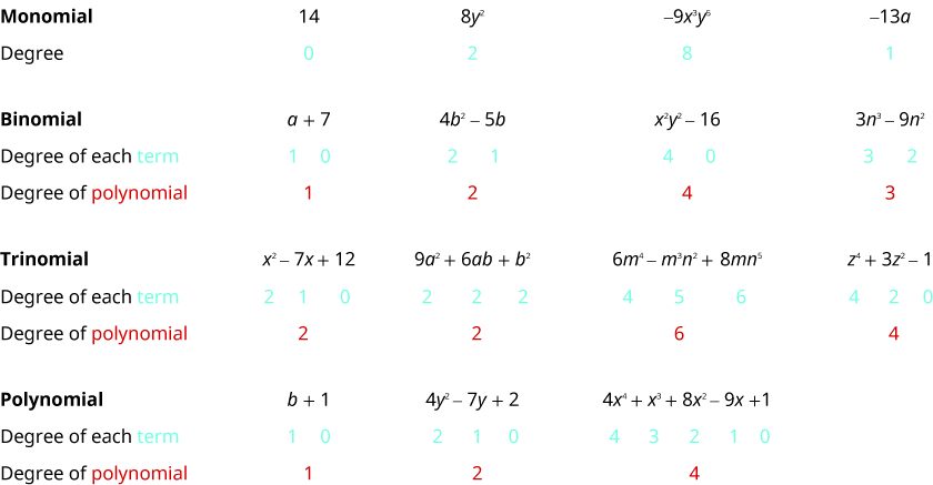 This table has 11 rows and 5 columns. The first column is a header column, and it names each row. The first row is named “Monomial,” and each cell in this row contains a different monomial. The second row is named “Degree,” and each cell in this row contains the degree of the monomial above it. The degree of 14 is 0, the degree of 8y squared is 2, the degree of negative 9x cubed y to the fifth power is 8, and the degree of negative 13a is 1. The third row is named “Binomial,” and each cell in this row contains a different binomial. The fourth row is named “Degree of each term,” and each cell contains the degrees of the two terms in the binomial above it. The fifth row is named “Degree of polynomial,” and each cell contains the degree of the binomial as a whole.” The degrees of the terms in a plus 7 are 0 and 1, and the degree of the whole binomial is 1. The degrees of the terms in 4b squared minus 5b are 2 and 1, and the degree of the whole binomial is 2. The degrees of the terms in x squared y squared minus 16 are 4 and 0, and the degree of the whole binomial is 4. The degrees of the terms in 3n cubed minus 9n squared are 3 and 2, and the degree of the whole binomial is 3. The sixth row is named “Trinomial,” and each cell in this row contains a different trinomial. The seventh row is named “Degree of each term,” and each cell contains the degrees of the three terms in the trinomial above it. The eighth row is named “Degree of polynomial,” and each cell contains the degree of the trinomial as a whole. The degrees of the terms in x squared minus 7x plus 12 are 2, 1, and 0, and the degree of the whole trinomial is 2. The degrees of the terms in 9a squared plus 6ab plus b squared are 2, 2, and 2, and the degree of the trinomial as a whole is 2. The degrees of the terms in 6m to the fourth power minus m cubed n squared plus 8mn to the fifth power are 4, 5, and 6, and the degree of the whole trinomial is 6. The degrees of the terms in z to the fourth power plus 3z squared minus 1 are 4, 2, and 0, and the degree of the whole trinomial is 4. The ninth row is named “Polynomial,” and each cell contains a different polynomial. The tenth row is named “Degree of each term,” and the eleventh row is named “Degree of polynomial.” The degrees of the terms in b plus 1 are 1 and 0, and the degree of the whole polynomial is 1. The degrees of the terms in 4y squared minus 7y plus 2 are 2, 1, and 0, and the degree of the whole polynomial is 2. The degrees of the terms in 4x to the fourth power plus x cubed plus 8x squared minus 9x plus 1 are 4, 3, 2, 1, and 0, and the degree of the whole polynomial is 4.