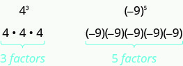 This figure has two columns. The left column contains 4 cubed. Below this is 4 times 4 times 4, with “3 factors” written below in blue. The right column contains negative 9 to the fifth power. Below this is negative 9 times negative 9 times negative 9 times negative 9 times negative 9, with “5 factors” written below in blue.