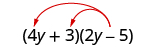 The product of two binomials, 4y plus 3 and 2 y minus 5. Two arrows extend from 2y minus 5, terminating at 4 y and 3 in the first binomial. 