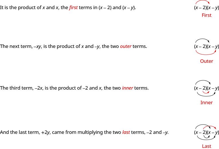 This figure explains how to multiply a binomial using the FOIL method. It has two columns, with written instructions on the left and math on the right. At the top of the figure, the text in the left column says “It is the product of x and x, the first terms in x minus 2 and x minus y.” In the right column is the product of x minus 2 and x minus y. An arrow extends from the x in x minus 2, and terminates at the x in x minus y. Below this is the word “First.” One row down, the text in the left column says “The next terms, negative xy, is the product of x and negative y, the two outer terms.” In the right column is the product of x minus 2 and x minus y, with another arrow extending from the x in x minus 2 to the y in x minus y. Below this is the word “Outer.” One row down, the text in the left column says “The third term, negative 2 x, is the product of negative 2 and x, the two inner terms.” In the right column is the product of x minus 2 and x minus y with a third arrow extending from minus 2 in x minus 2 and terminating at the x in x minus y. Below this is the word “Inner.” In the last row, the text in the left column says “And the last term, plus 2y, came from multiplying the two last terms, negative 2 and negative y.” In the right column is the product of x minus 2 and x minus y, with a fourth arrow extending from the minus 2 in x minus 2 to the minus y in x minus y. Below this is the word “Last.”