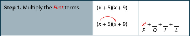 This figure is a table that has three columns and five rows. The first column is a header column, and it contains the names and numbers of each step. The second and third columns contain math. On the top row of the table, the first cell on the left reads “Step 1. Multiply the first terms.” The second column contains the product of binomials x plus 5 and x plus 9. Below this is the product of x plus 5 and x plus 9 again, with an arrow extending from the x in the first binomial to the x in the second binomial. The third column contains x squared plus blank plus blank plus blank. Below the x squared is the letter F, and below each of the three blanks are the letters O, I, and L, respectively.