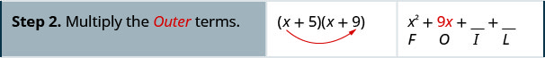 In the second row, the first cell reads “Step 2. Multiply the outer terms.” In the second cell is the product of x plus 5 and x plus 9 again, with an arrow extending from x in the first binomial to the 9 in the second binomial. The third cell contains x squared plus 9x plus blank plus blank, with the letter F under the x squared, O under the 9x, and I and L beneath the two blanks.