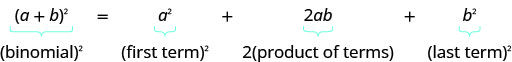 This image illustrates the algebraic identity for squaring a binomial: (a+b)^2 = a^2 + 2ab + b^2, explaining each term as '(first term)^2', '2(product of terms)', and '(last term)^2' respectively.