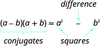 The image illustrates product of conjugates pattern with conjugates (a minus b) multiplied by (a plus b) equaling squares of a squared minus b squared.