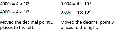 This figure illustrates how to convert a number to scientific notation. It has two columns. In the first column is 4000 equals 4 times 10 to the third power. Below this, the equation is repeated, with an arrow demonstrating that the decimal point at the end of 4000 has moved three places to the left, so that 4000 becomes 4.000. The second column has 0.004 equals 4 times 10 to the negative third power. Below this, the equation is repeated, with an arrow demonstrating how the decimal point in 0.004 is moved three places to the right to produce 4.