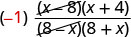 A math expression showing the cancellation of (x-8) and (8-x) terms in a rational function. The factor of -1 is explicitly shown, indicating how (x-8) = -(8-x) is used for simplification.