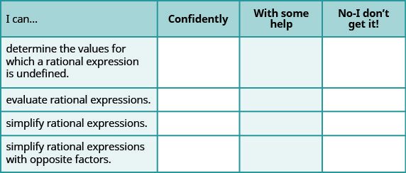 This figure shows a table with four columns and five rows. The first row is a header row and each column is labeled. The first column header is labeled “I can…”, the second is labeled “Confidently”, the third is labeled “With some help”, and the fourth is labeled “No—I don’t get it!” In the first column under “I can”, the cells read “determine the values for which a rational expression is undefined,” “evaluate rational expressions,” “simplify rational expressions,” and “simplify rational expressions with opposite factors.” The rest of the cells are blank.