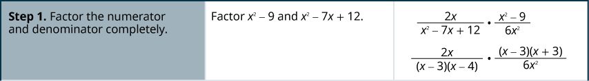 The above image has three columns and three rows to show how to multiply rational expressions. Step one is to factor each numerator and denominator completely. Factor x squared minus 9 and x squared minus 7 x plus 12. The rational equation is 2x divided by x squared plus x plus 12 times x squared minus 9 divided by 6x squared, then to 2x divided by x minus 3 times x minus 4 times x minus 3 times x plus 3 divided by 6x squared.