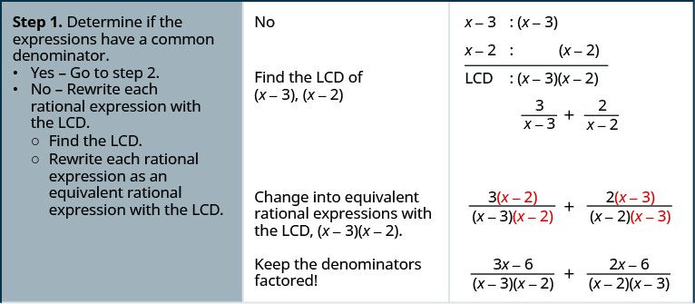 The above image shows the steps to add fractions whose denominators are monomials for the example 5 divided by 12 x squared y plus 4 divided by 21 x y squared. Find the LCD of 12 x squared y and 21 x y squared. To the right of this expression is 12 x squared y equals 2 times 2 times 3 times x times x times y. Below that is 21 x y squared equals 3 times 7 times x times y times y. A line is drawn. Below that is LCD equals 2 times 2 times 3 times 7 times x times x times y times y. Below that is LCD equals 84 x squared y squared. Rewrite each rational expression as an equivalent fraction with the LCD. The original equation is shown. Below that is 5 times 7 y divided by 12 x squared y times 7 y plus 4 times 4 x divided by 21 x y squared times 4 x. Simplify to get 35 y divided by 84 x squared y squared plus 16 x divided by x squared y squared. Add the rational expressions 16 x plus 35 y divided by 84 x squared y squared. There are no factors common to the numeration and denominator. The fraction cannot be simplified.
