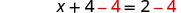 A mathematical equation is displayed on a white background: x + 4 - 4 = 2 - 4. The -4 on both sides of the equation is highlighted in red, indicating subtraction from both sides to solve for x.