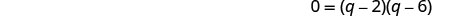 A mathematical equation on a white background, displaying 0 = (q - 2)(q - 6).