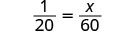 A mathematical equation is displayed against a white background. The equation shows the fraction 1/20 on the left side, an equals sign in the middle, and the fraction x/60 on the right side.