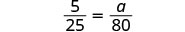 A mathematical equation is shown with the fraction 5/25 equal to the fraction a/80, where 'a' is a variable.