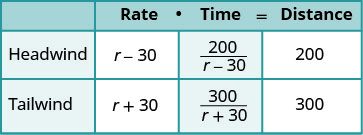 A mathematical table illustrating the relationship between Rate, Time, and Distance for both headwind and tailwind conditions, with specific values and algebraic expressions.