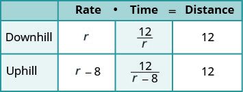 A table illustrates rate, time, and distance for downhill and uphill movement. Downhill rate is 'r', uphill is 'r-8'. Distances are 12, with times '12/r' and '12/(r-8)' respectively, following Rate * Time = Distance.