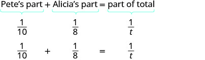 A mathematical equation illustrating Pete's individual contribution (1/10) plus Alicia's contribution (1/8) equals a combined total contribution (1/t), representing a work-rate problem.