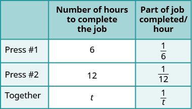 A table illustrates the time for two presses to complete a job individually (6 and 12 hours) and the rate of work per hour, with 't' representing the time when working together.