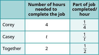 A table displays work rates for Corey and Casey. Corey takes 4 hours (1/4 job/hr), Casey takes t hours (1/t job/hr), and together they finish in 2 hours (1/2 job/hr).