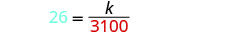A mathematical equation is displayed on a white background, reading '26 = k / 3100'. The number '26' is in light blue, and '3100' is in red, with 'k' and the equals and division signs in black.