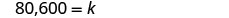 The image displays a mathematical equation in black text on a white background, stating '80,600 = k'.