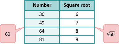 A table lists four perfect squares: thirty-six, forty-nine, sixty-four, and eighty-one. The corresponding square roots are listed: six, seven, eight, and nine. Arrows indicate that the value of square root of sixty lies between seven and eight.