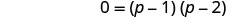 A mathematical equation on a white background reads '0 = (p - 1)(p - 2)'.