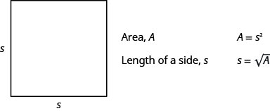 This figure shows a square with two sides labeled, “s.” The figure also says, “Area, A,” “A equals s squared,” “Length of a side, s,” and “s equals the square root of A.”