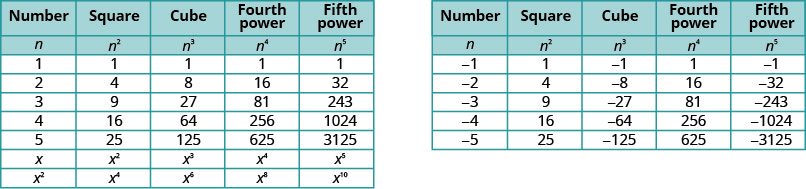 This figure consists of two tables. The first table shows the results of raising the numbers 1, 2, 3, 4, 5, x, and x squared to the second, third, fourth, and fifth powers. The second table shows the results of raising the numbers negative one through negative five to the second, third, fourth, and fifth powers. The table first has five columns and nine rows. The second has five columns and seven rows. The columns in both tables are labeled, “Number,” “Square,” “Cube,” “Fourth power,” “Fifth power,” nothing, “Number,” “Square,” “Cube,” “Fourth power,” and “Fifth power.” In both tables, the next row reads: n, n squared, n cubed, n to the fourth power, n to the fifth power, nothing, n, n squared, n cubed, n to the fourth power, and n to the fifth power. In the first table, 1 squared, 1 cubed, 1 to the fourth power, and 1 to the fifth power are all shown to be 1. In the next row, 2 squared is 4, 2 cubed is 8, 2 to the fourth power is 16, and 2 to the fifth power is 32. In the next row, 3 squared is 9, 3 cubed is 27, 3 to the fourth power is 81, and 3 to the fifth power is 243. In the next row, 4 squared is 16, 4 cubed is 64, 4 to the fourth power is 246, and 4 to the fifth power is 1024. In the next row, 5 squared is 25, 5 cubed is 125, 5 to the fourth power is 625, and 5 to the fifth power is 3125. In the next row, x squared, x cubed, x to the fourth power, and x to the fifth power are listed. In the next row, x squared squared is x to the fourth power, x cubed squared is x to the fifth power, x squared to the fourth power is x to the eighth power, and x squared to the fifth power is x to the tenth power. In the second table, negative 1 squared is 1, negative 1 cubed is negative 1, negative 1 to the fourth power is 1, and negative 1 to the fifth power is negative 1. In the next row, negative 2 squared is 4, negative 2 cubed is negative 8, negative 2 to the fourth power is 16, and negative 2 to the fifth power is negative 32. In the next row, negative 4 squared is 16, negative 4 cubed is negative 64, negative 4 to the fourth power is 256, and negative 4 to the fifth power is negative 1024. In the next row, negative 5 squared is 25, negative 5 cubed is negative 125, negative 5 to the fourth power is 625, and negative 5 to the fifth power is negative 3125.