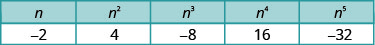 This figure has five columns and two rows. The first row labels each column: n, n squared, n cubed, n to the fourth power, and n to the fifth power. The second row reads: negative 2, 4, negative 8, 16, and negative 32.