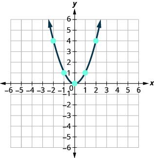 This figure shows an upward-opening u shaped curve graphed on the x y-coordinate plane. The x-axis of the plane runs from negative 10 to 10. The y-axis of the plane runs from negative 10 to 10. The lowest point on the curve is at the point (0, 0). Other points on the curve are located at (-2, 4), (-1, 1), (1, 1) and (2, 4).