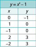 This table illustrates points for the parabola y = x^2 - 1, including its vertex (0, -1) and x-intercepts (1, 0) and (-1, 0).