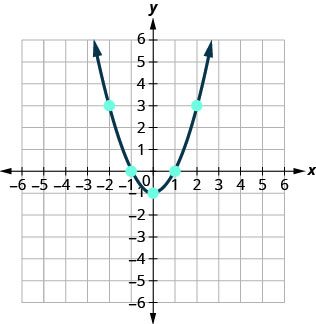 An upward-opening parabola is plotted on a coordinate plane, with its vertex at (0,-1) and symmetric about the y-axis, indicating a quadratic function.
