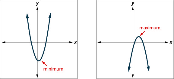 This figure shows two graphs side by side. The left graph shows an downward-opening parabola graphed on the x y-coordinate plane. The vertex of the parabola is in the upper right quadrant. The vertex is labeled “maximum”. The right graph shows an upward-opening parabola graphed on the x y-coordinate plane. The vertex of the parabola is in the lower right quadrant. The vertex is labeled “minimum”.