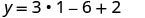 A mathematical equation is displayed, reading y = 3 * 1 - 6 + 2. The equation is rendered in black text on a white background, representing a calculation involving multiplication, subtraction, and addition.