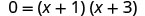 The equation 0 = (x + 1)(x + 3) is displayed, illustrating a quadratic equation in factored form, ready to be solved for x by setting each factor to zero.