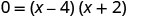 A mathematical equation shows 0 equals the product of two binomials: (x - 4) and (x + 2). This is a factored form of a quadratic equation.