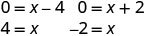 Solution steps for two linear equations: 0 = x - 4 is solved to x = 4, and 0 = x + 2 is solved to x = -2.