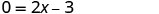 A mathematical equation, 0 = 2x - 3, is displayed.