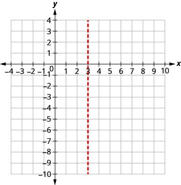 A coordinate plane shows a vertical dashed red line at x=3, intersecting the x-axis at 3 and extending indefinitely through points such as (3,4), (3,0), and (3,-10).