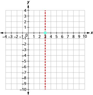A graph displays a vertical dashed line representing the equation x=3, intersecting the x-axis at (3,0).