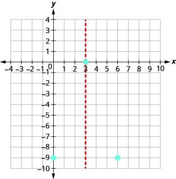 This graph illustrates a vertical dashed line at x=3 and three distinct points on a Cartesian coordinate system. One point is on the line, and two others are horizontally aligned at y=-9.