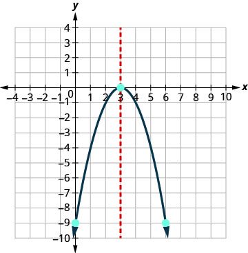 A graph displays a downward-opening parabola with its vertex at (3, 0). A dashed red line indicates the axis of symmetry at x = 3. Two points on the parabola are (1, -9) and (5, -9).